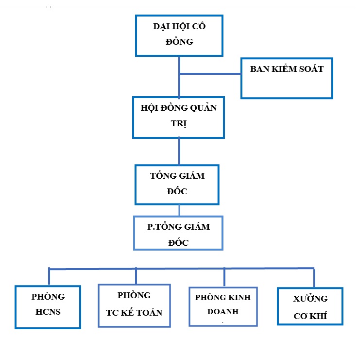 Sơ đồ tổ chức BA